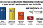 elezioni_regionali_sondaggio_demopolis