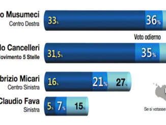 elezioni_sicilia_sondaggio_demopolis_grafico