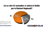 sondaggio_demopolis_elezioni_sicilia_2017