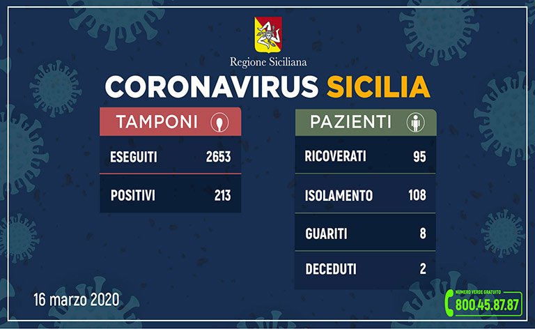 Coronavirus Sicilia, 213 positivi