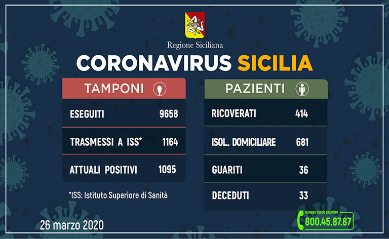 Coronavirus Sicilia: 1095 i positivi, tre morti