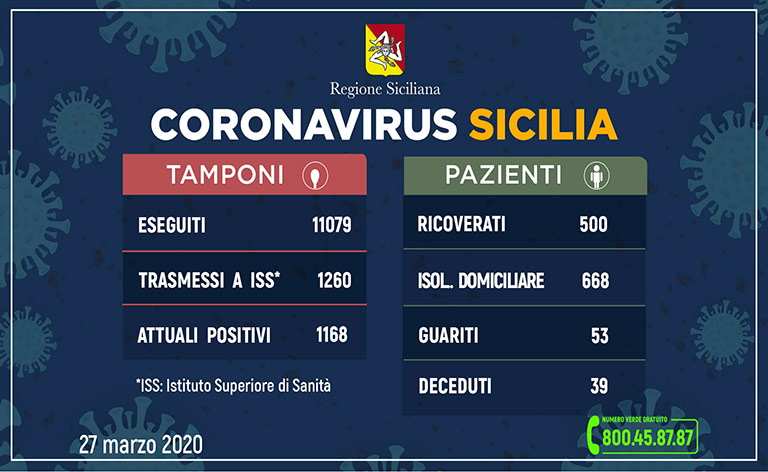 Coronavirus Sicilia: 1.168 contagiati