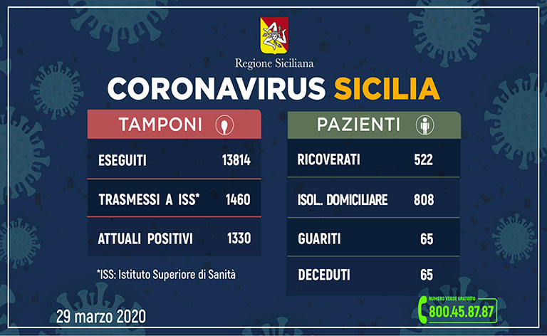 Coronavirus Sicilia: 1.330 contagiati