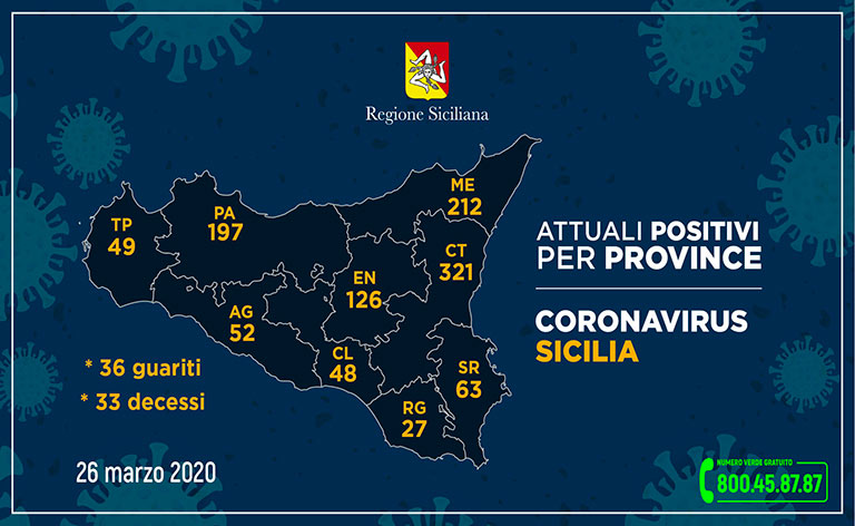 Coronavirus Sicilia: 1095 i positivi, tre morti