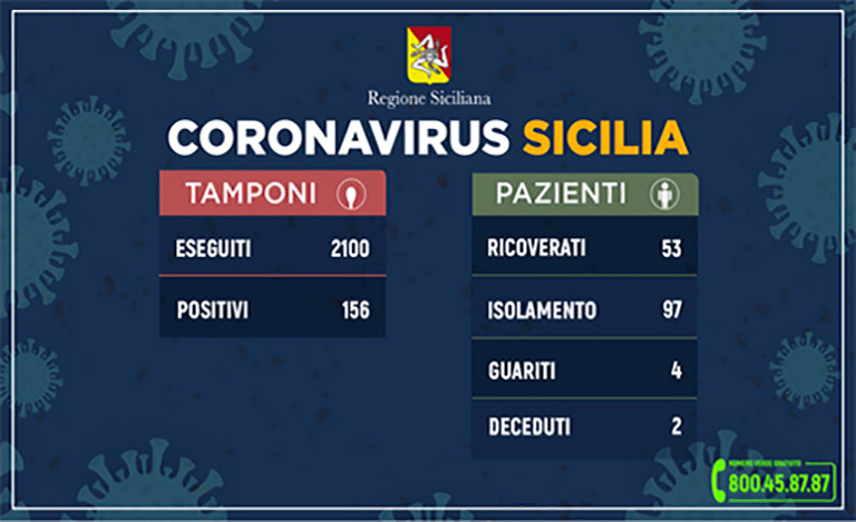 Coronavirus Sicilia, i positivi sono 156