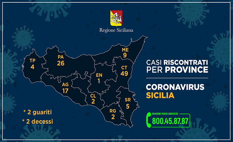 Coronavirus Sicilia, i casi sono 115