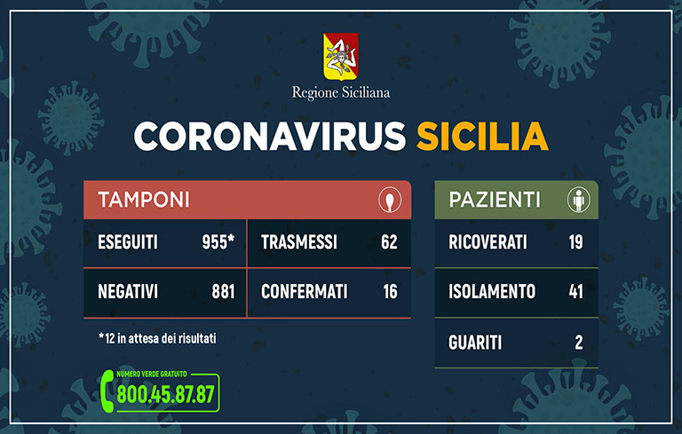 Coronavirus Sicilia, 60 i positivi