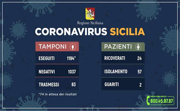 Coronavirus Sicilia, sono 83 i casi positivi