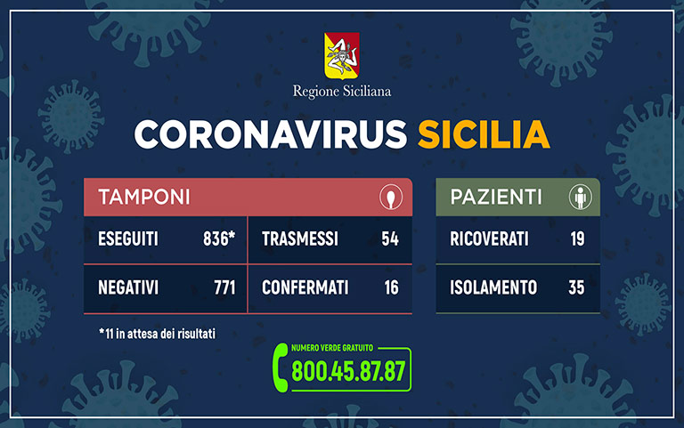 Coronavirus Sicilia, 54 casi positivi
