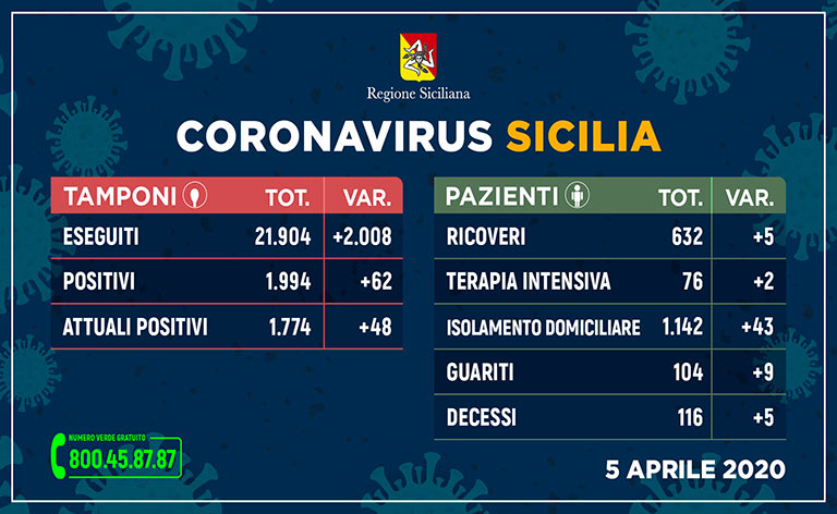 Coronavirus Sicilia, i contagiati sono 1774