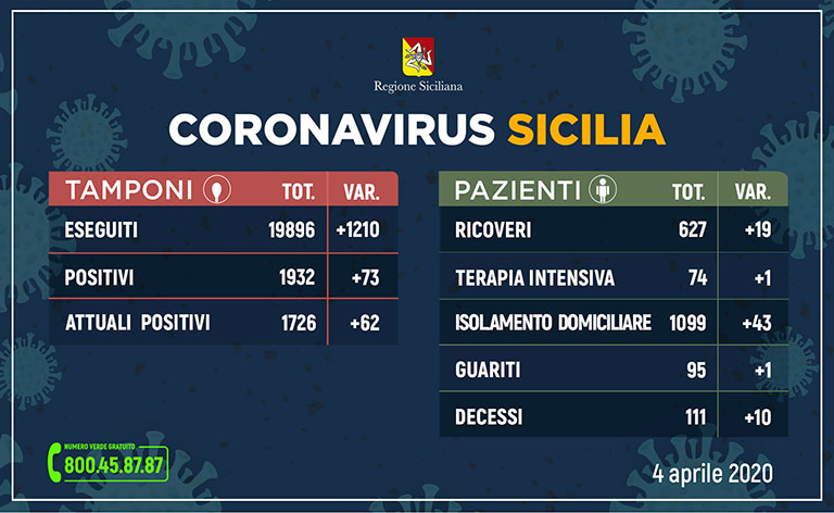Coronavirus Sicilia, aumentano i positivi 1.726