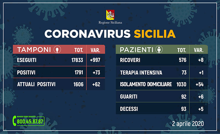 Coronavirus Sicilia, infettati aumentano a 1606