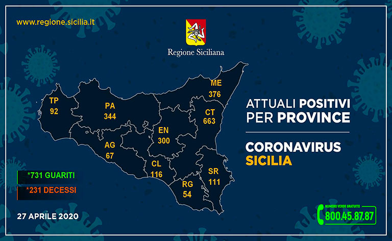Coronavirus Sicilia, 3.085 infetti