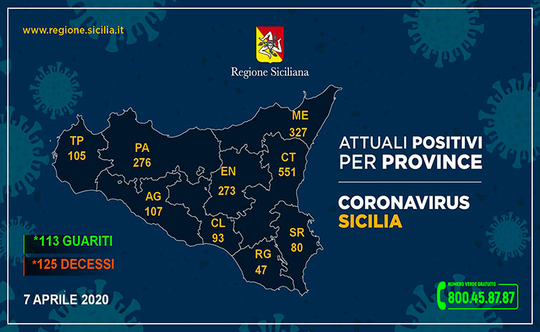Coronavirus Sicilia, positivi salgono a 1.859
