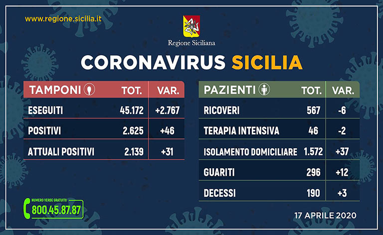 Coronavirus Sicilia, 2.625 i contagiati