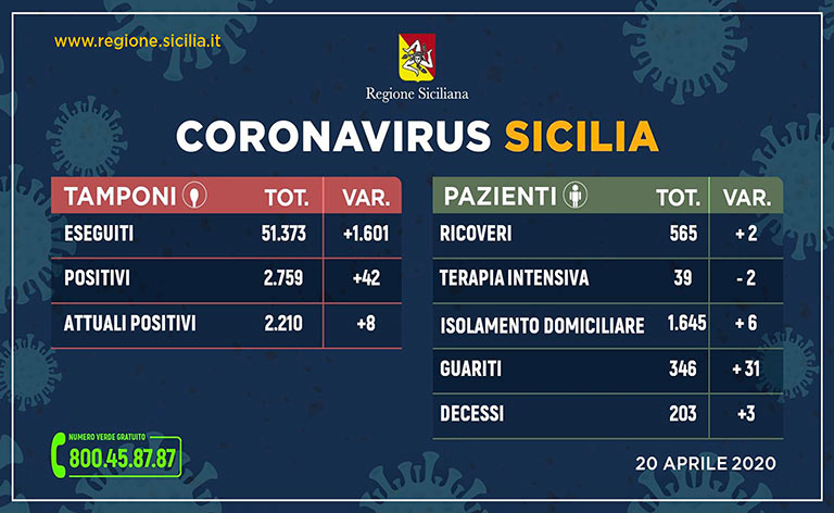 Coronavirus Sicilia, positivi 2.759