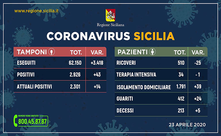 Coronavirus Sicilia: 2926 i contagiati