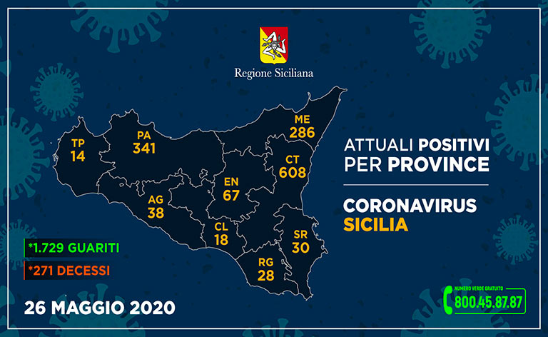 Coronavirus Sicilia, 3.430 altri 3 casi