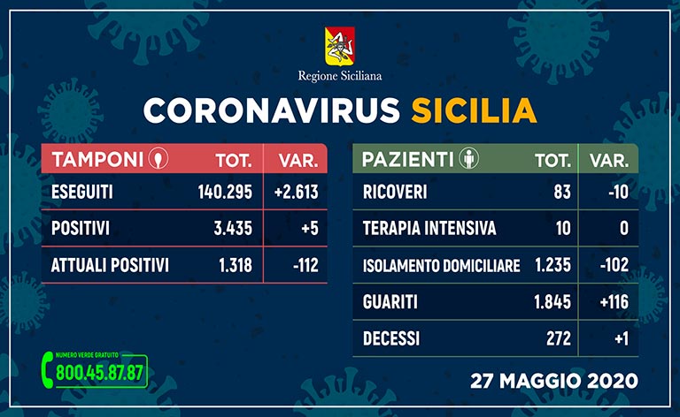 Coronavirus Sicilia, sono 3.435 i positivi