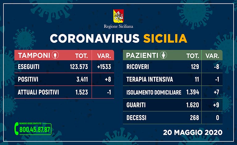 Coronavirus Sicilia, sono 3.411 i positivi