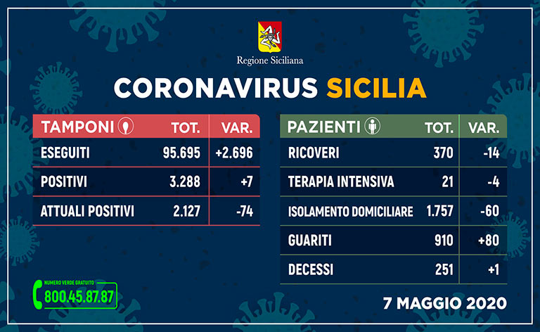 Coronavirus Sicilia, 3.288 positivi in calo