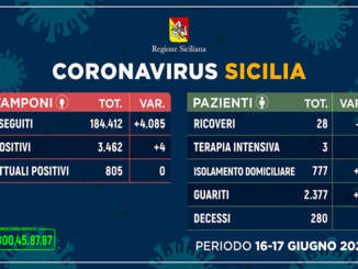 aggiornamento_coronavirua_sicilia_tamponipazienti-16-17-giugno-2020