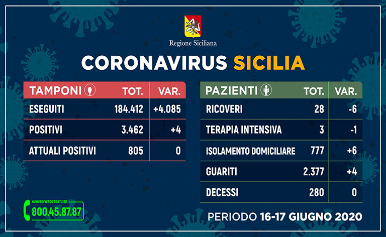 Coronavirus Sicilia, due i positivi
