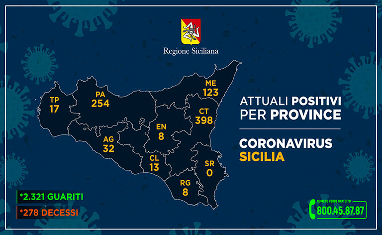Coronavirus Sicilia, 3.452 i contagi totali