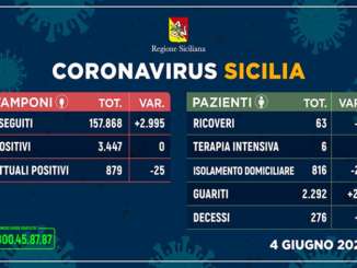 aggiornamento_coronavirus_sicilia_tamponi_4-6-2020-1