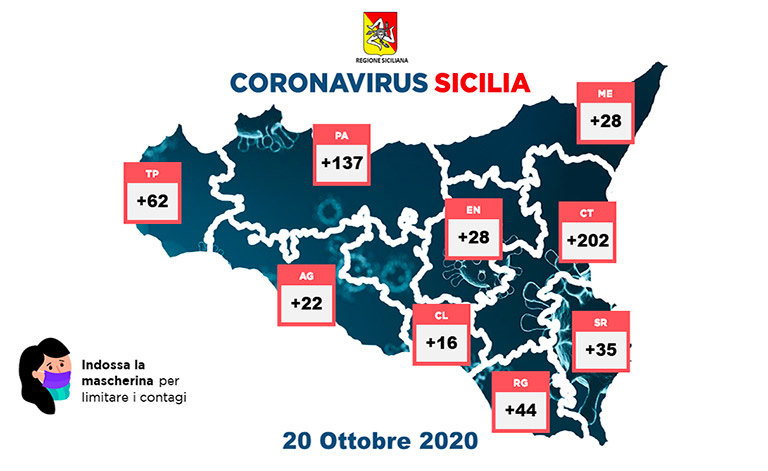 Covid-19 In Sicilia, 574 positivi e 10 morti