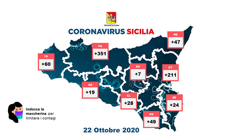 Covid-19 in Sicilia, 796 nuovi positivi e 8 decessi