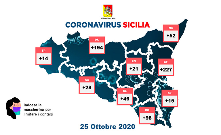 Covid-19 in Sicilia, 695 nuovi positivi e 11 morti