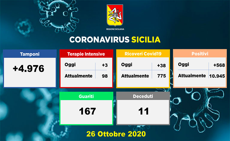 Coronavirus in Sicilia, 568 positivi e 11 decessi