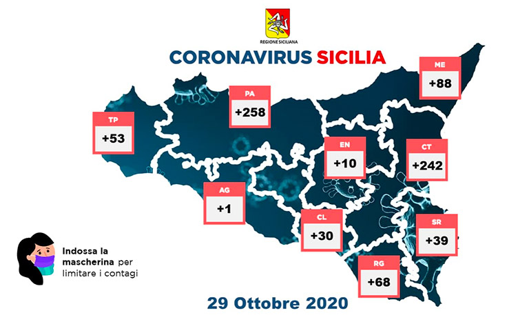 Covid-19 in Sicilia, 789 nuovi positivi e 13 morti