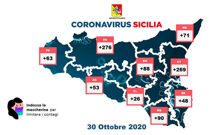 Coronavirus in Sicilia, 984 nuovi casi e 12 decessi