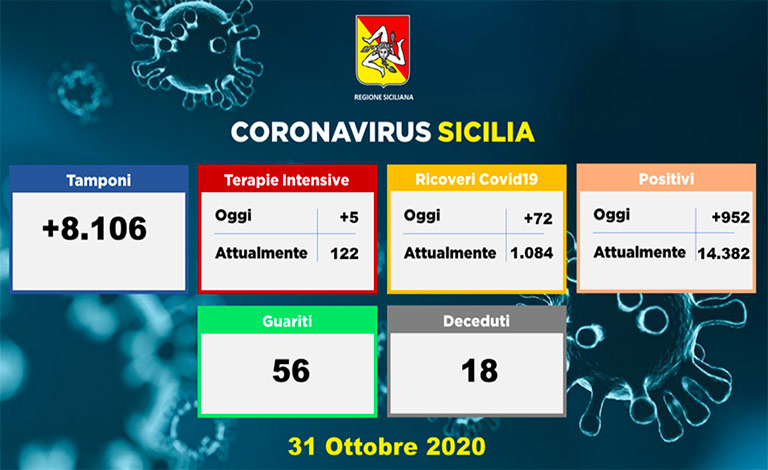 Coronavirus in Sicilia, 952 positivi e altri 18 morti