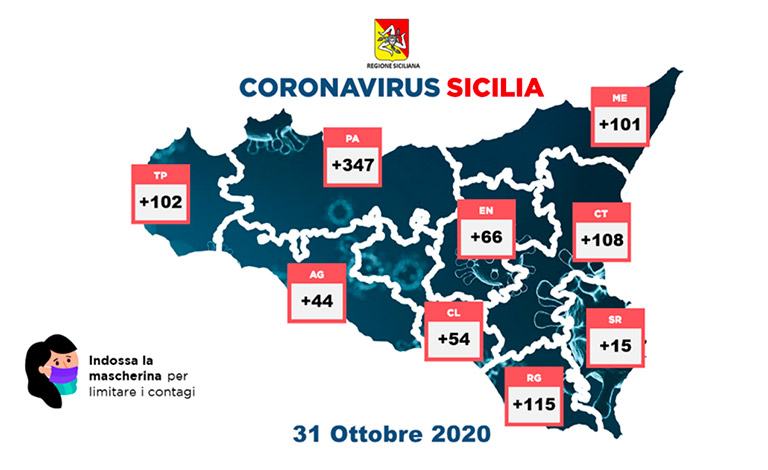Coronavirus in Sicilia, 952 positivi e altri 18 morti