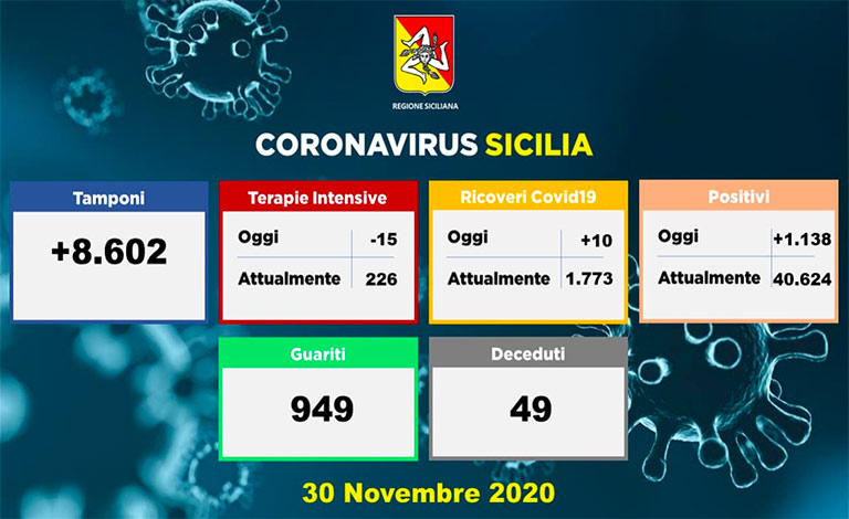 Covid in Sicilia, ancora 49 morti e 1.138 positivi