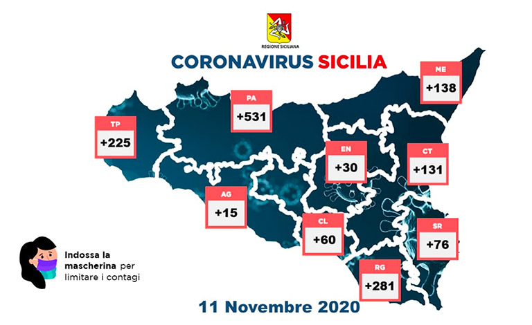 Covid-19 in Sicilia, 1.487 positivi e altri 27 morti