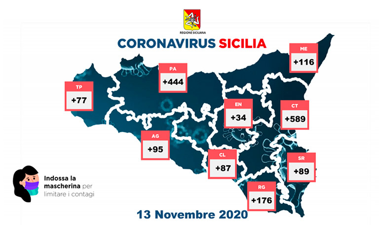 Covid-19 in Sicilia, 35 morti e 1.707 nuovi contagi