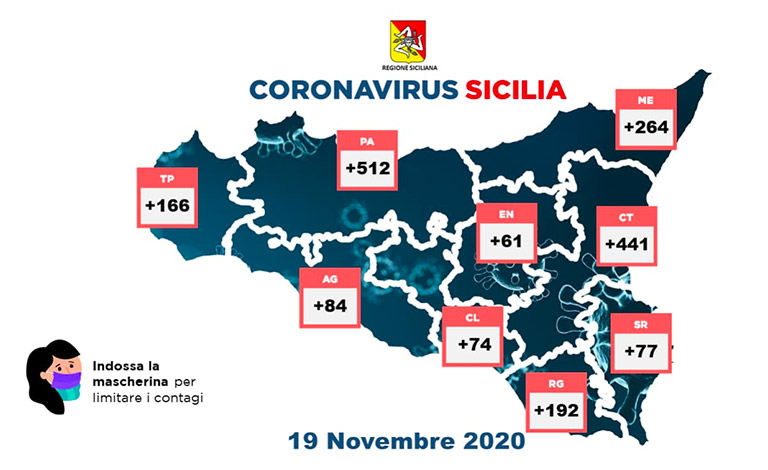 Covid-19 in Sicilia, 40 morti e 1.871 nuovi casi