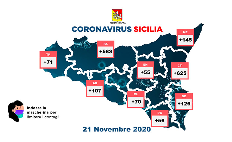 Coronavirus in Sicilia, altri 43 morti e 1.838 nuovi casi
