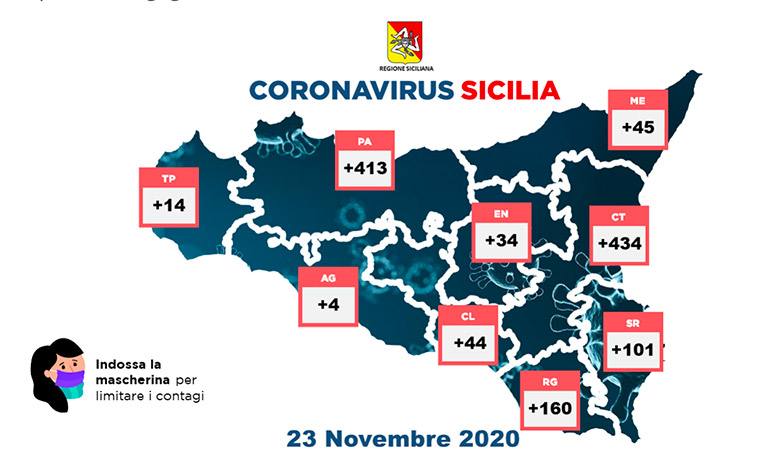 Covid-19 in Sicilia, 1.249 contagi e 41 i morti