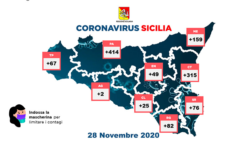 Covid in Sicilia, 1.189 nuovi casi e altri 43 morti