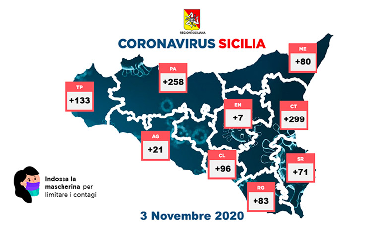 Covid-19 in Sicilia, 1.048 positivi e 14 morti