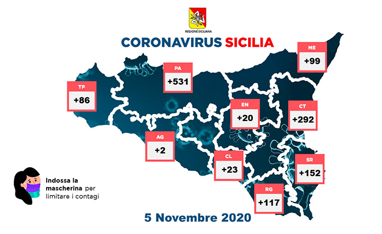 Coronavirus in Sicilia, 1.322 nuovi casi e 25 morti