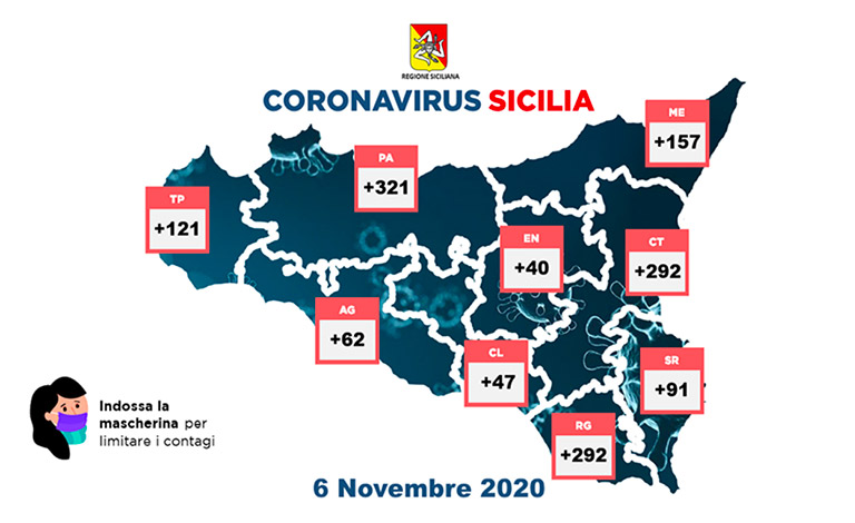 Covid-19 in Sicilia, 1.423 nuovi positivi e 34 morti
