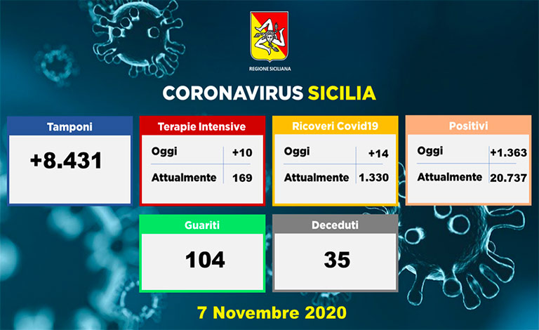Coronavirus in Sicilia, 35 morti e 1.363 contagi