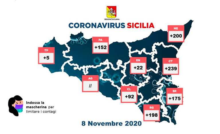 Covid-19 in Sicilia, 13 morti e 1.083 nuovi casi