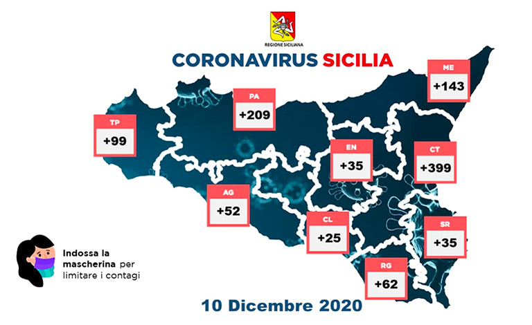 Coronavirus in Sicilia, 1.059 positivi e 32 decessi